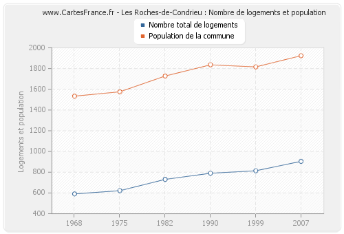 Les Roches-de-Condrieu : Nombre de logements et population